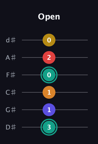 F♯ Diminished 7th Flat 13th guitar tab — Open (3 1 1 0 2 0) in Half-Step Down (E♭A♭D♭G♭B♭E♭)