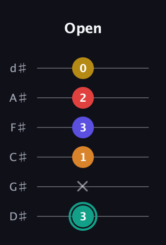 F♯ Diminished 7th Flat 13th guitar tab — Open (3 x 1 3 2 0) in Half-Step Down (E♭A♭D♭G♭B♭E♭)