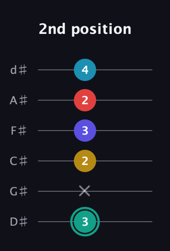F♯ Diminished 7th Flat 9th guitar tab — 2nd position (3 x 2 3 2 4) in Half-Step Down (E♭A♭D♭G♭B♭E♭)