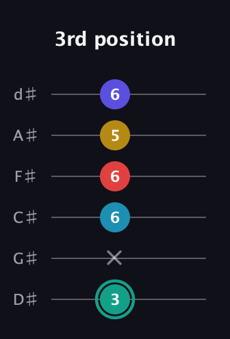 F♯ Diminished 7th Flat 9th guitar tab — 3rd position (3 x 6 6 5 6) in Half-Step Down (E♭A♭D♭G♭B♭E♭)