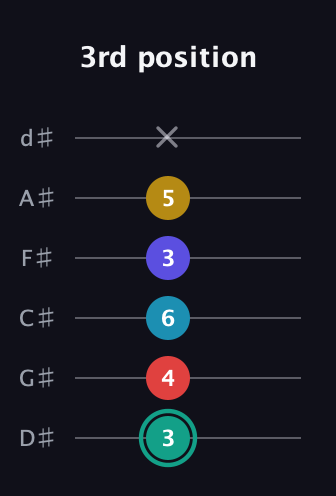 F♯ Diminished 7th Flat 9th guitar tab — 3rd position (3 4 6 3 5 x) in Half-Step Down (E♭A♭D♭G♭B♭E♭)