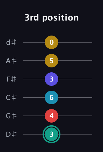 F♯ Diminished 7th Flat 9th guitar tab — 3rd position (3 4 6 3 5 0) in Half-Step Down (E♭A♭D♭G♭B♭E♭)