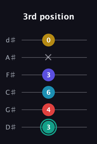 F♯ Diminished 7th Flat 9th guitar tab — 3rd position (3 4 6 3 x 0) in Half-Step Down (E♭A♭D♭G♭B♭E♭)