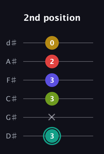 F♯ Diminished 7th Sharp 13th guitar tab — 2nd position (3 x 3 3 2 0) in Half-Step Down (E♭A♭D♭G♭B♭E♭)