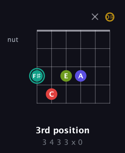 F♯ Diminished 7th Sharp 13th guitar chord — 3rd position (3 4 3 3 x 0) fretboard diagram in Half-Step Down (E♭A♭D♭G♭B♭E♭)