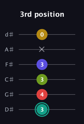F♯ Diminished 7th Sharp 13th guitar tab — 3rd position (3 4 3 3 x 0) in Half-Step Down (E♭A♭D♭G♭B♭E♭)