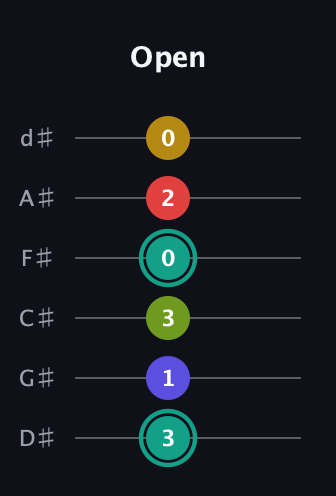 F♯ Diminished 7th Sharp 13th guitar tab — Open (3 1 3 0 2 0) in Half-Step Down (E♭A♭D♭G♭B♭E♭)
