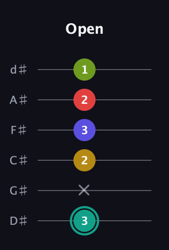 F♯ Diminished 7th Sharp 13th guitar tab — Open (3 x 2 3 2 1) in Half-Step Down (E♭A♭D♭G♭B♭E♭)