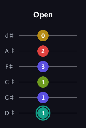 F♯ Diminished 7th Sharp 13th guitar tab — Open (3 1 3 3 2 0) in Half-Step Down (E♭A♭D♭G♭B♭E♭)