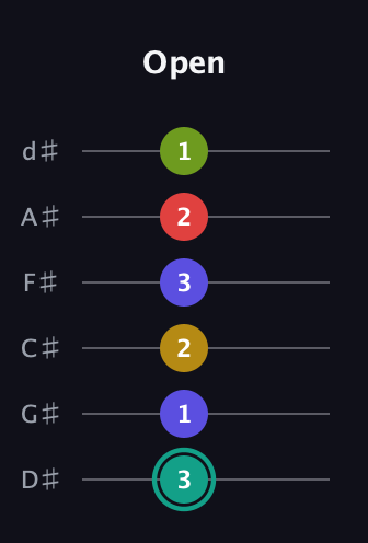 F♯ Diminished 7th Sharp 13th guitar tab — Open (3 1 2 3 2 1) in Half-Step Down (E♭A♭D♭G♭B♭E♭)