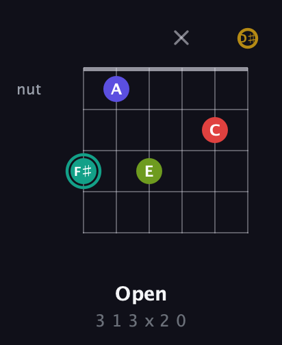 F♯ Diminished 7th Sharp 13th guitar chord — Open (3 1 3 x 2 0) fretboard diagram in Half-Step Down (E♭A♭D♭G♭B♭E♭)