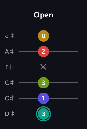 F♯ Diminished 7th Sharp 13th guitar tab — Open (3 1 3 x 2 0) in Half-Step Down (E♭A♭D♭G♭B♭E♭)