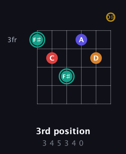 F♯ Diminished 7th Sharp 5th guitar chord — 3rd position (3 4 5 3 4 0) fretboard diagram in Half-Step Down (E♭A♭D♭G♭B♭E♭)