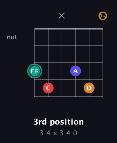 F♯ Diminished 7th Sharp 5th guitar chord — 3rd position (3 4 x 3 4 0) fretboard diagram in Half-Step Down (E♭A♭D♭G♭B♭E♭)