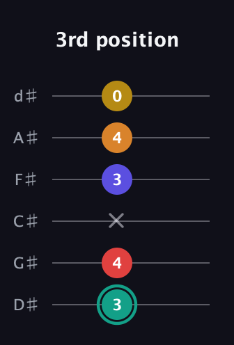 F♯ Diminished 7th Sharp 5th guitar tab — 3rd position (3 4 x 3 4 0) in Half-Step Down (E♭A♭D♭G♭B♭E♭)