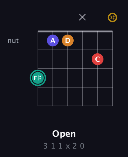 F♯ Diminished 7th Sharp 5th guitar chord — Open (3 1 1 x 2 0) fretboard diagram in Half-Step Down (E♭A♭D♭G♭B♭E♭)