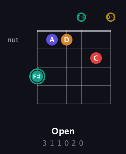 F♯ Diminished 7th Sharp 5th guitar chord — Open (3 1 1 0 2 0) fretboard diagram in Half-Step Down (E♭A♭D♭G♭B♭E♭)