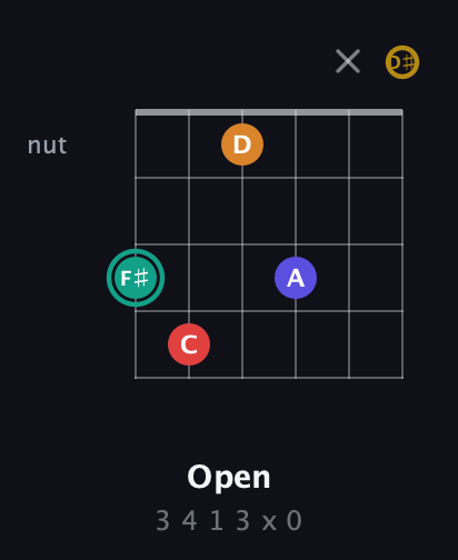 F♯ Diminished 7th Sharp 5th guitar chord — Open (3 4 1 3 x 0) fretboard diagram in Half-Step Down (E♭A♭D♭G♭B♭E♭)