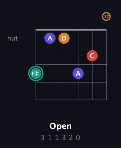 F♯ Diminished 7th Sharp 5th guitar chord — Open (3 1 1 3 2 0) fretboard diagram in Half-Step Down (E♭A♭D♭G♭B♭E♭)