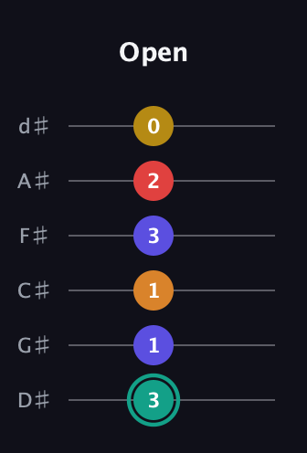 F♯ Diminished 7th Sharp 5th guitar tab — Open (3 1 1 3 2 0) in Half-Step Down (E♭A♭D♭G♭B♭E♭)