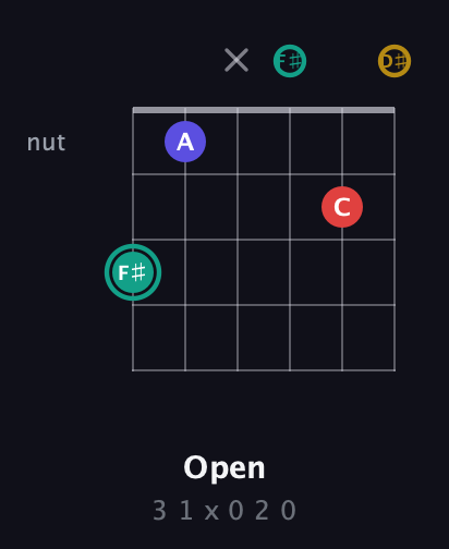 F♯ Diminished 7th Sharp 9th guitar chord — Open (3 1 x 0 2 0) fretboard diagram in Half-Step Down (E♭A♭D♭G♭B♭E♭)