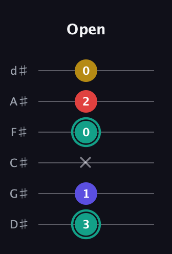 F♯ Diminished 7th Sharp 9th guitar tab — Open (3 1 x 0 2 0) in Half-Step Down (E♭A♭D♭G♭B♭E♭)
