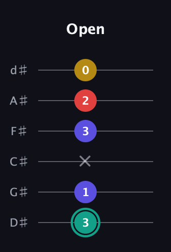 F♯ Diminished 7th Sharp 9th guitar tab — Open (3 1 x 3 2 0) in Half-Step Down (E♭A♭D♭G♭B♭E♭)