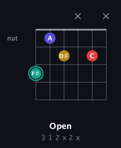 F♯ Diminished 7th Sharp 9th guitar chord — Open (3 1 2 x 2 x) fretboard diagram in Half-Step Down (E♭A♭D♭G♭B♭E♭)