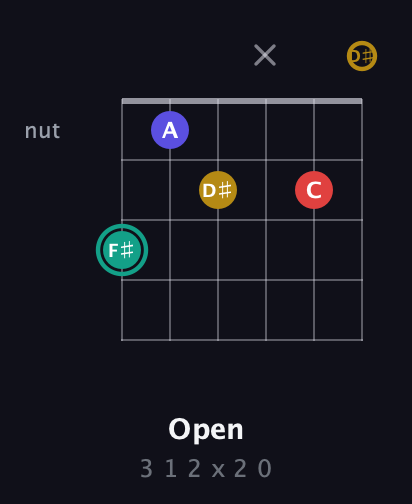 F♯ Diminished 7th Sharp 9th guitar chord — Open (3 1 2 x 2 0) fretboard diagram in Half-Step Down (E♭A♭D♭G♭B♭E♭)