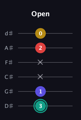 F♯ Diminished 7th Sharp 9th guitar tab — Open (3 1 x x 2 0) in Half-Step Down (E♭A♭D♭G♭B♭E♭)