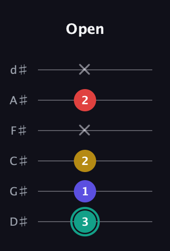 F♯ Diminished 7th guitar tab — Open (3 1 2 x 2 x) in Half-Step Down (E♭A♭D♭G♭B♭E♭)