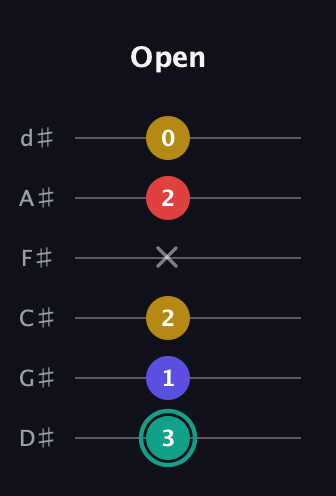 F♯ Diminished 7th guitar tab — Open (3 1 2 x 2 0) in Half-Step Down (E♭A♭D♭G♭B♭E♭)