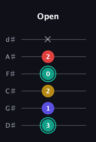 F♯ Diminished 7th guitar tab — Open (3 1 2 0 2 x) in Half-Step Down (E♭A♭D♭G♭B♭E♭)