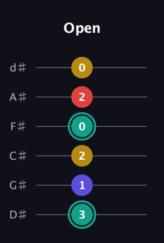 F♯ Diminished 7th guitar tab — Open (3 1 2 0 2 0) in Half-Step Down (E♭A♭D♭G♭B♭E♭)