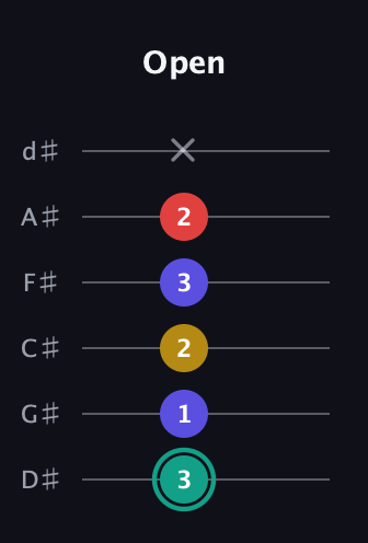 F♯ Diminished 7th guitar tab — Open (3 1 2 3 2 x) in Half-Step Down (E♭A♭D♭G♭B♭E♭)