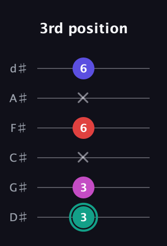 F♯ Diminished Added 11th guitar tab — 3rd position (3 3 x 6 x 6) in Half-Step Down (E♭A♭D♭G♭B♭E♭)