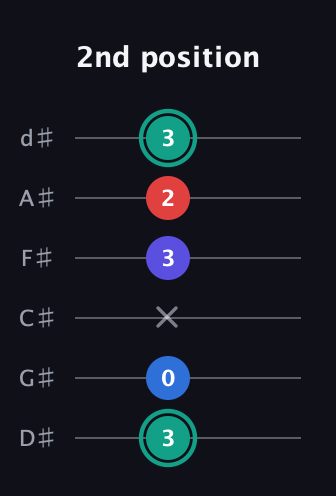 F♯ Diminished Added 2nd guitar tab — 2nd position (3 0 x 3 2 3) in Half-Step Down (E♭A♭D♭G♭B♭E♭)