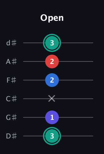 F♯ Diminished Added 2nd guitar tab — Open (3 1 x 2 2 3) in Half-Step Down (E♭A♭D♭G♭B♭E♭)
