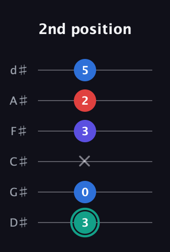 F♯ Diminished Added 9th guitar tab — 2nd position (3 0 x 3 2 5) in Half-Step Down (E♭A♭D♭G♭B♭E♭)