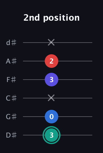 F♯ Diminished Added 9th guitar tab — 2nd position (3 0 x 3 2 x) in Half-Step Down (E♭A♭D♭G♭B♭E♭)