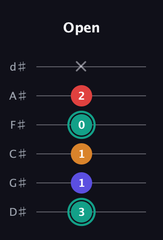 F♯ Diminished Flat 13th guitar tab — Open (3 1 1 0 2 x) in Half-Step Down (E♭A♭D♭G♭B♭E♭)