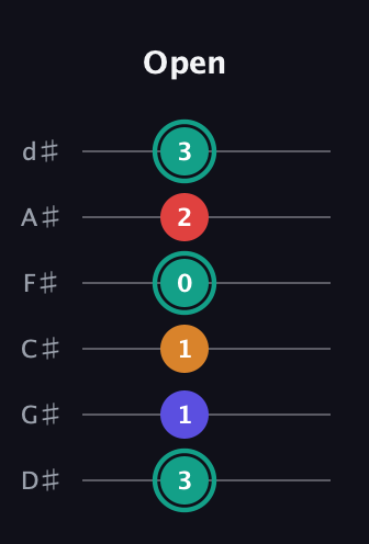 F♯ Diminished Flat 13th guitar tab — Open (3 1 1 0 2 3) in Half-Step Down (E♭A♭D♭G♭B♭E♭)