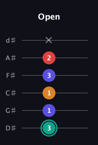 F♯ Diminished Flat 13th guitar tab — Open (3 1 1 3 2 x) in Half-Step Down (E♭A♭D♭G♭B♭E♭)