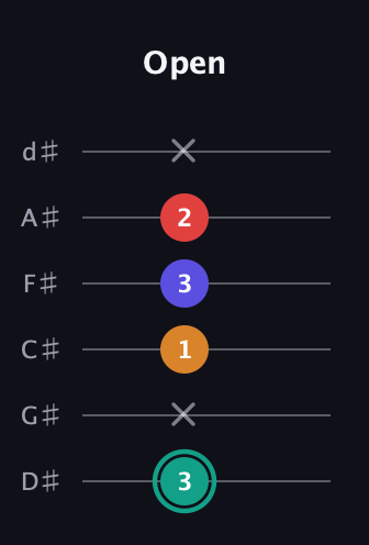 F♯ Diminished Flat 13th guitar tab — Open (3 x 1 3 2 x) in Half-Step Down (E♭A♭D♭G♭B♭E♭)