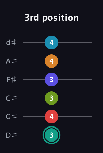 F♯ Diminished minor ninth Sharp 5th guitar tab — 3rd position (3 4 3 3 4 4) in Half-Step Down (E♭A♭D♭G♭B♭E♭)