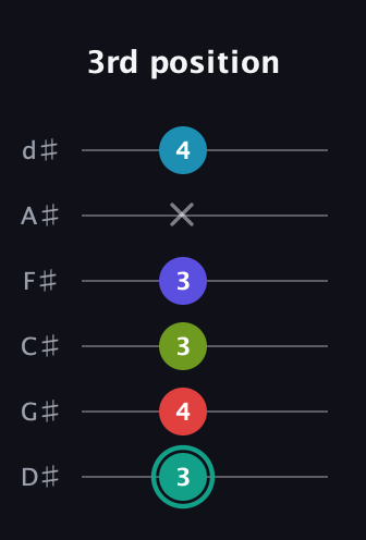 F♯ Diminished minor ninth Sharp 9th guitar tab — 3rd position (3 4 3 3 x 4) in Half-Step Down (E♭A♭D♭G♭B♭E♭)