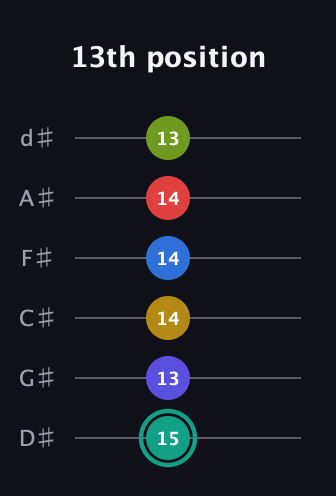 F♯ Diminished ninth Sharp 13th guitar tab — 13th position (15 13 14 14 14 13) in Half-Step Down (E♭A♭D♭G♭B♭E♭)