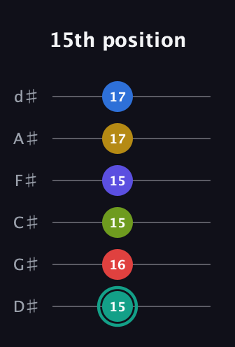 F♯ Diminished ninth Sharp 13th guitar tab — 15th position (15 16 15 15 17 17) in Half-Step Down (E♭A♭D♭G♭B♭E♭)