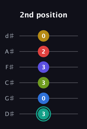 F♯ Diminished ninth Sharp 13th guitar tab — 2nd position (3 0 3 3 2 0) in Half-Step Down (E♭A♭D♭G♭B♭E♭)