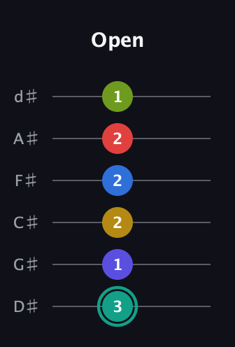 F♯ Diminished ninth Sharp 13th guitar tab — Open (3 1 2 2 2 1) in Half-Step Down (E♭A♭D♭G♭B♭E♭)